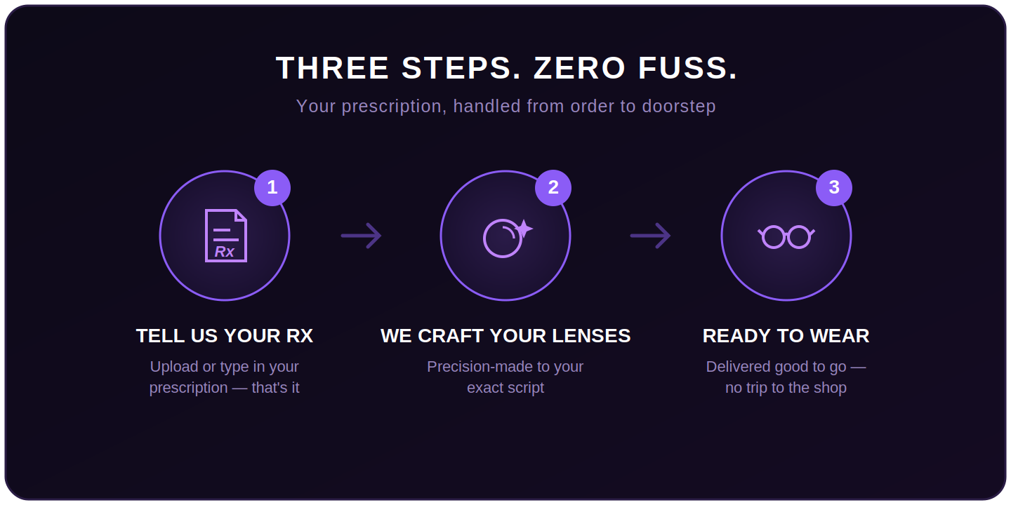 Prescription lens comparison.